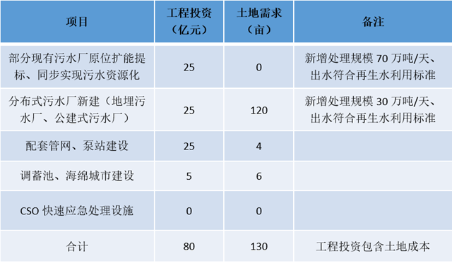 新膜法能否系统性解决城市治水的经济性问题？