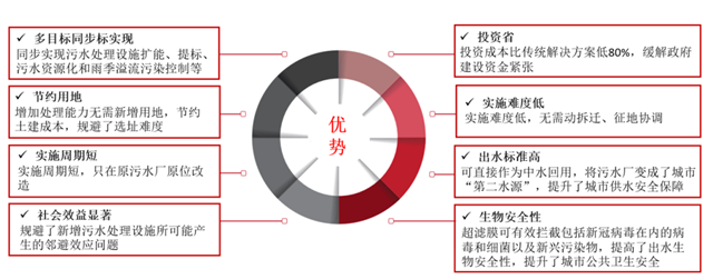 新膜法能否系统性解决城市治水的经济性问题？