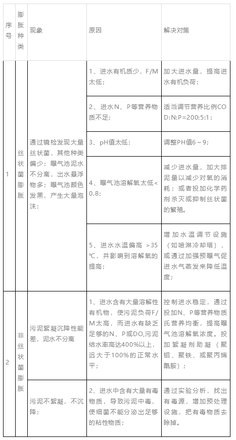 污水处理运营中污泥异常原因及解决办法！