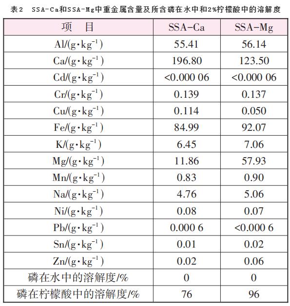 污泥焚烧灰分磷回收Ash Dec工艺及其研究进展