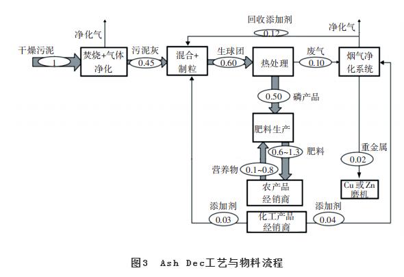 污泥焚烧灰分磷回收Ash Dec工艺及其研究进展