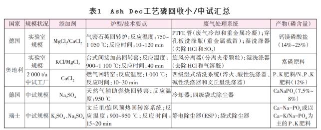 污泥焚烧灰分磷回收Ash Dec工艺及其研究进展