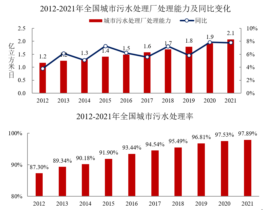 从住建部最新公报 看环保市场未来增长点在哪？