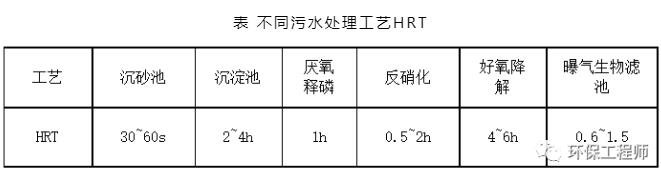 什么是水力停留时间（HRT）？如何计算？