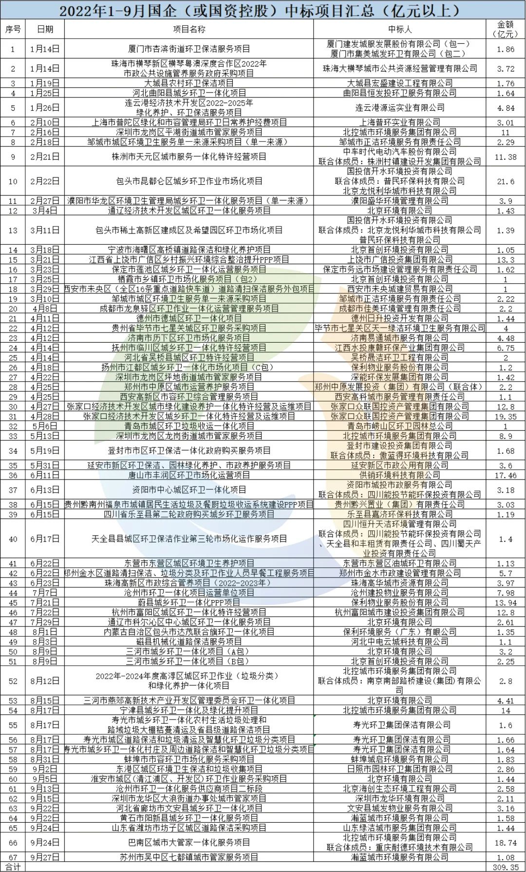 1-9月狂揽309亿项目！环卫市场“国企围城”愈演愈烈