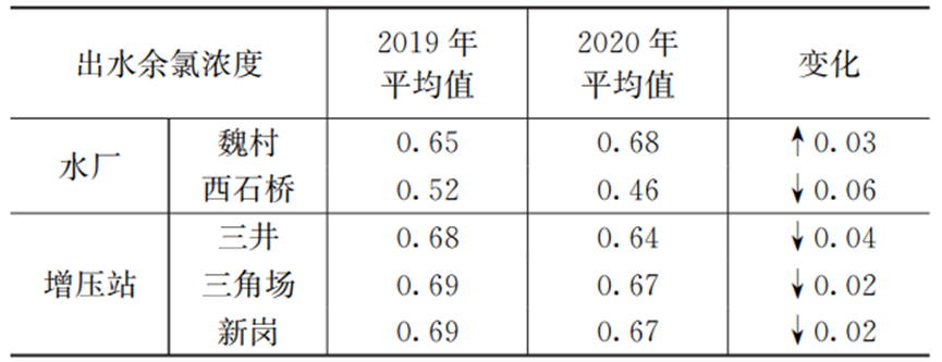 水厂到龙头一体化管理常州实践