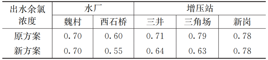 水厂到龙头一体化管理常州实践