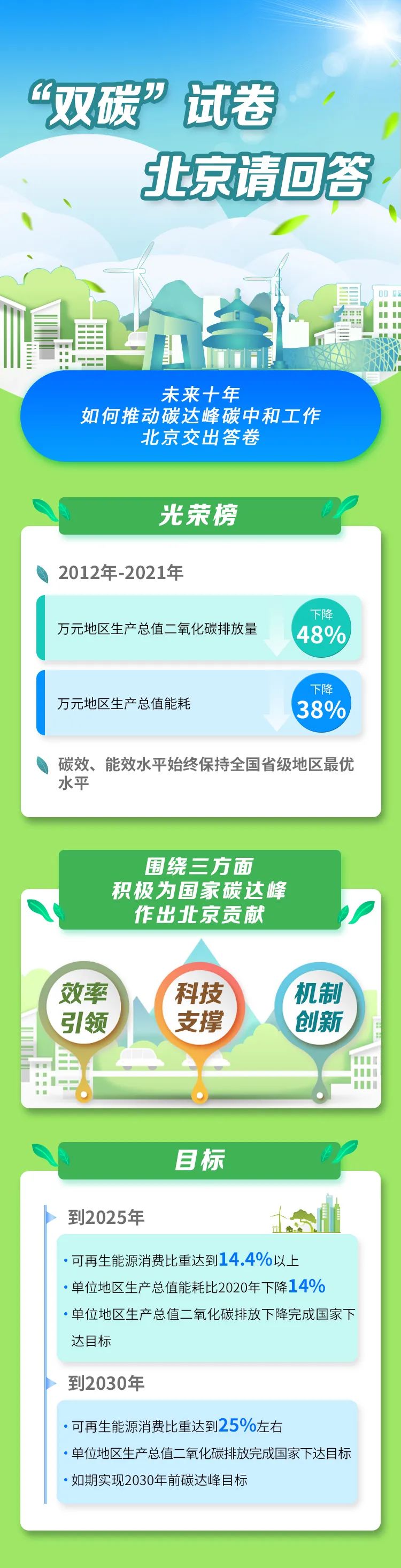 《北京市碳达峰实施方案》发布 一图读懂！