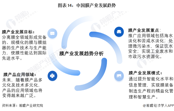 预见2022：一文深度了解2022年中国膜产业市场规模、竞争格局及发展前景