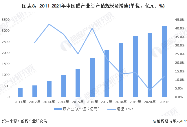 预见2022：一文深度了解2022年中国膜产业市场规模、竞争格局及发展前景