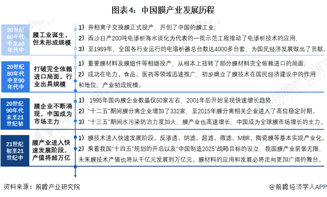 预见2022：一文深度了解2022年中国膜产业市场规模、竞争格局及发展前景