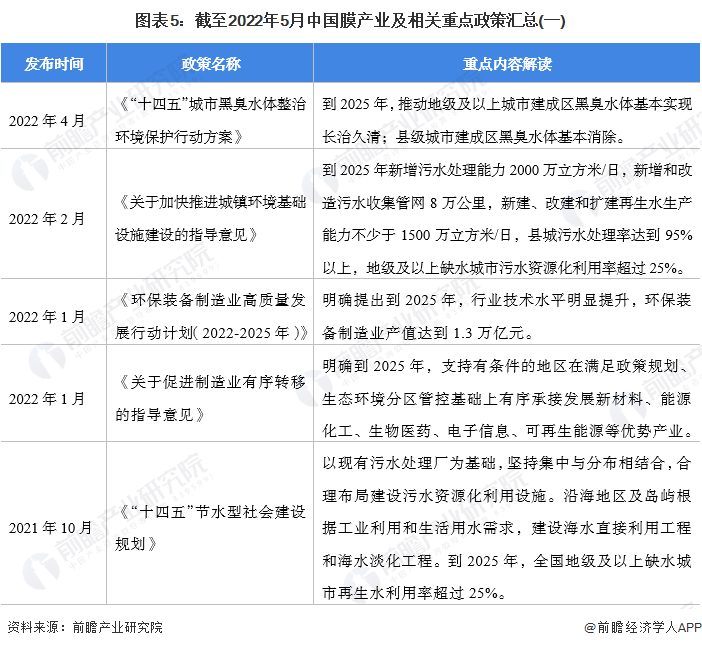 预见2022：一文深度了解2022年中国膜产业市场规模、竞争格局及发展前景