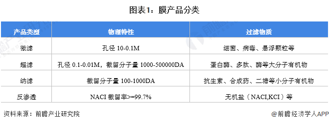 预见2022：一文深度了解2022年中国膜产业市场规模、竞争格局及发展前景