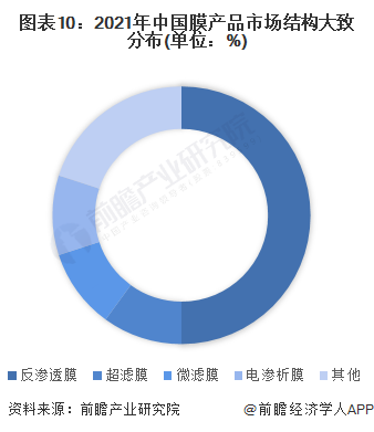 预见2022：一文深度了解2022年中国膜产业市场规模、竞争格局及发展前景