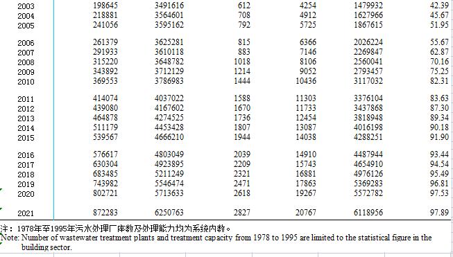 2021年城乡建设统计年鉴：截至2021年 全国城市污水处理厂2827座 处理能力20767万立方米/日