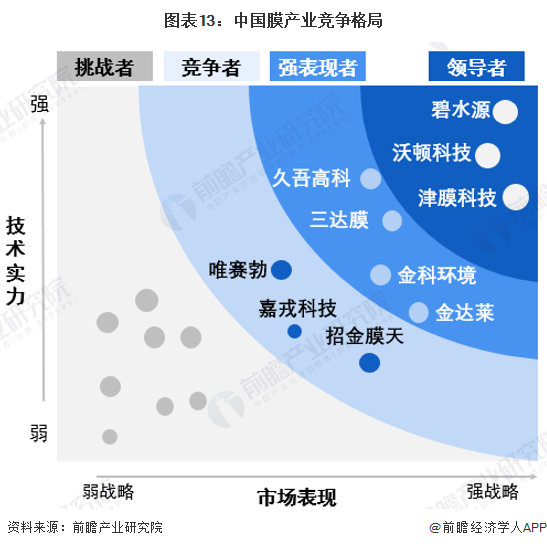 预见2022：一文深度了解2022年中国膜产业市场规模、竞争格局及发展前景