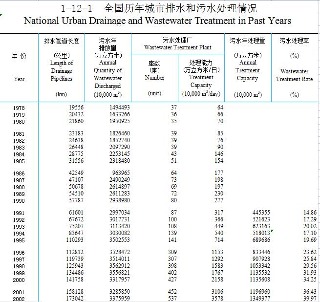 2021年城乡建设统计年鉴：截至2021年 全国城市污水处理厂2827座 处理能力20767万立方米/日