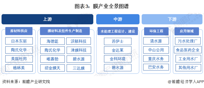 预见2022：一文深度了解2022年中国膜产业市场规模、竞争格局及发展前景