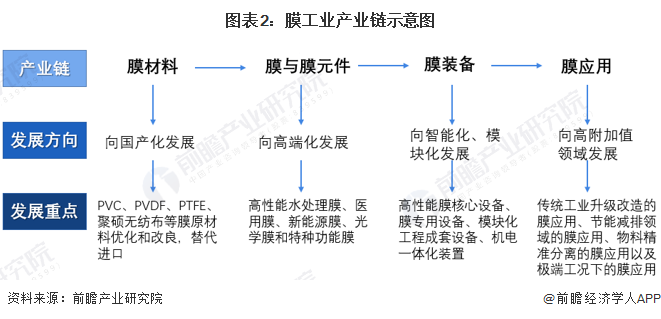 预见2022：一文深度了解2022年中国膜产业市场规模、竞争格局及发展前景