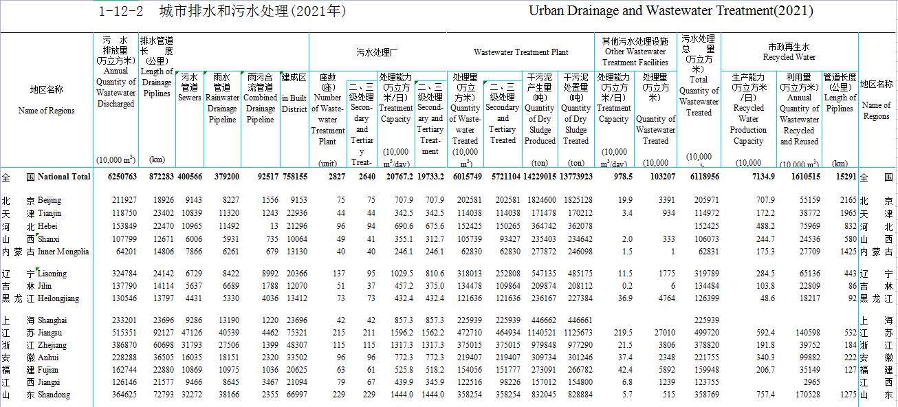 2021年城乡建设统计年鉴：截至2021年 全国城市污水处理厂2827座 处理能力20767万立方米/日