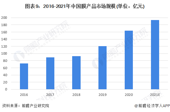 预见2022：一文深度了解2022年中国膜产业市场规模、竞争格局及发展前景