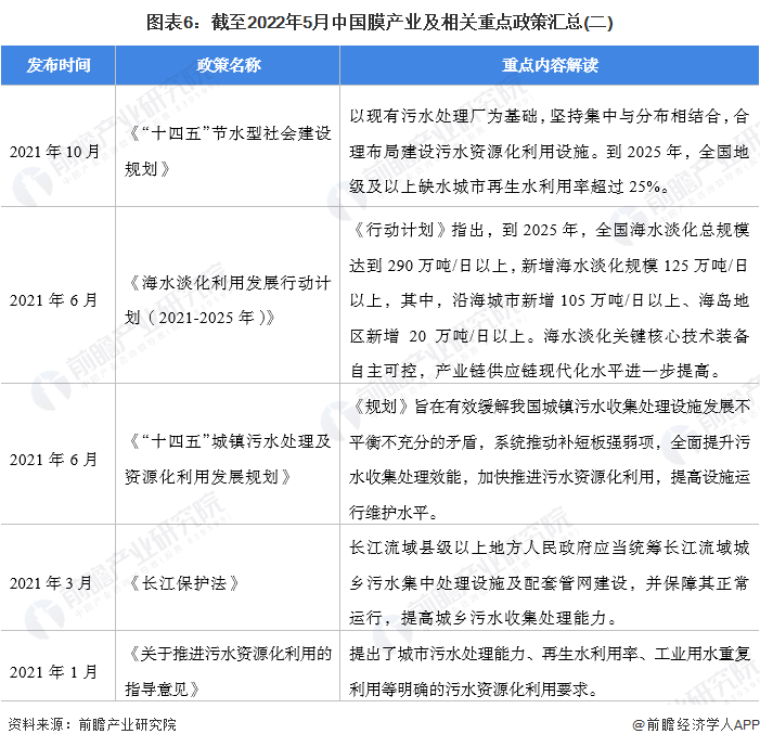 预见2022：一文深度了解2022年中国膜产业市场规模、竞争格局及发展前景