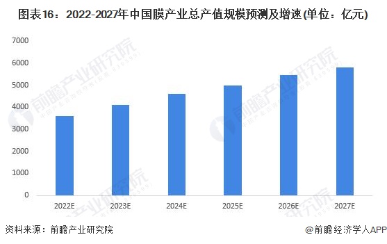 预见2022：一文深度了解2022年中国膜产业市场规模、竞争格局及发展前景