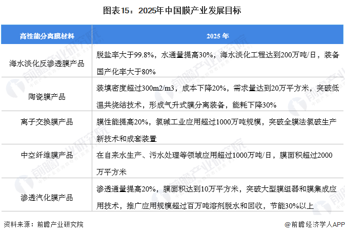 预见2022：一文深度了解2022年中国膜产业市场规模、竞争格局及发展前景