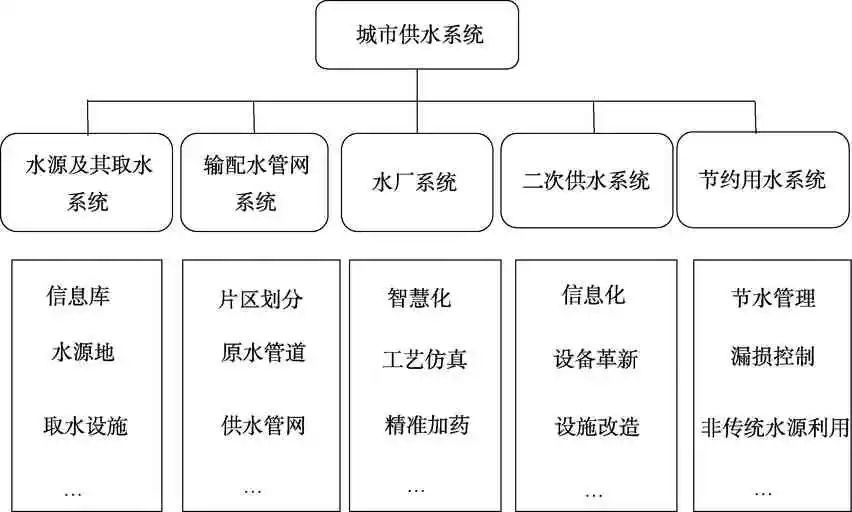 长江经济带城市供水业发展方式：供水管家模式的探索