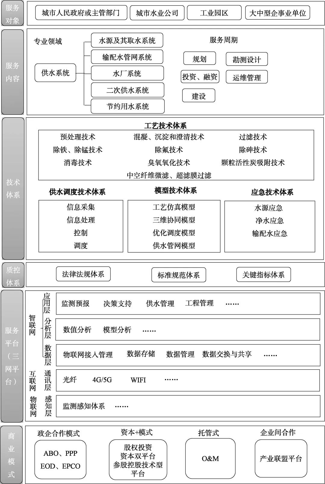 长江经济带城市供水业发展方式：供水管家模式的探索