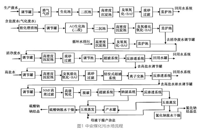 煤化工废水近零排放分盐技术工业应用