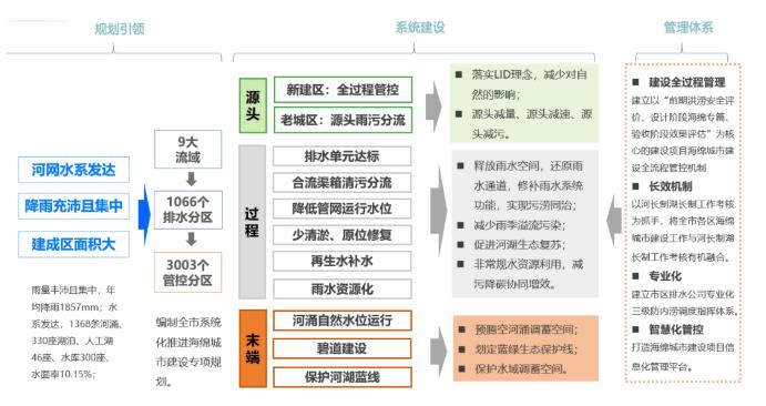 广州市海绵城市建设实践与探索