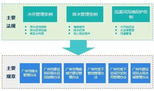 广州市海绵城市建设实践与探索