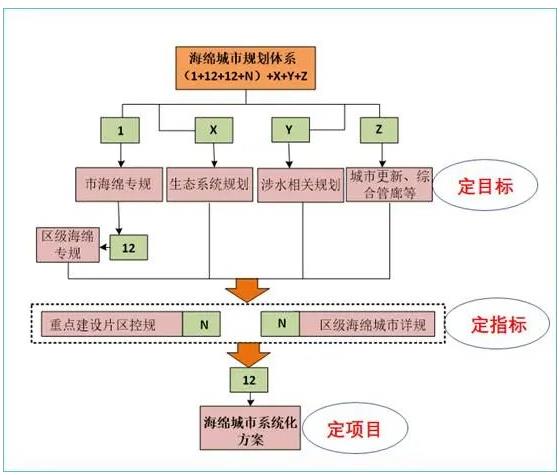 广州市海绵城市建设实践与探索