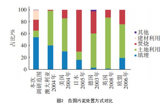 我国重点流域典型污水厂污泥处理处置方式调研与分析