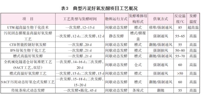 我国重点流域典型污水厂污泥处理处置方式调研与分析