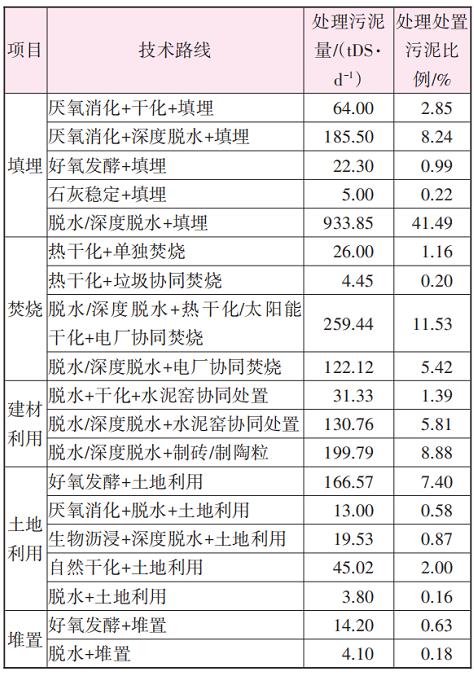 我国重点流域典型污水厂污泥处理处置方式调研与分析