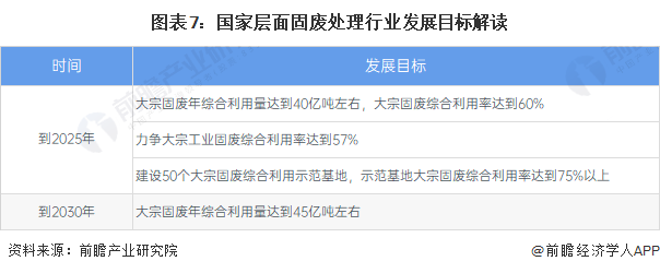 2022年国家及31省市固废处理行业政策汇总及解读（全）