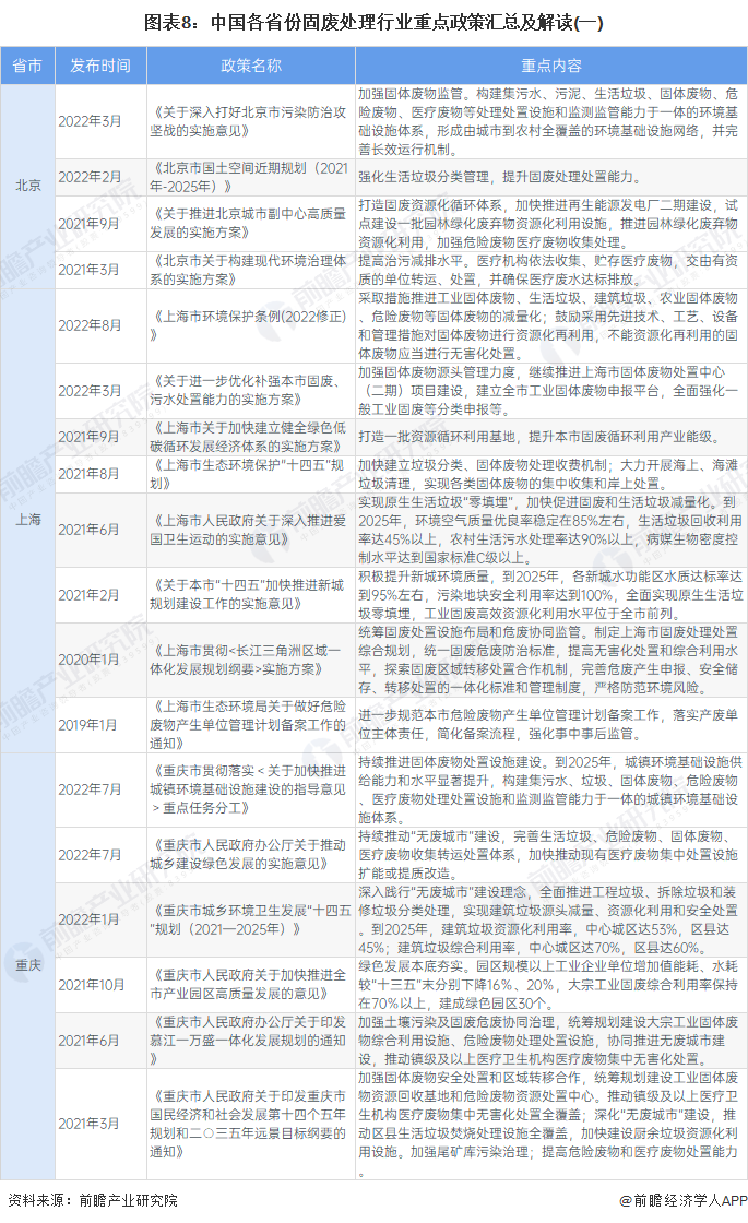 2022年国家及31省市固废处理行业政策汇总及解读（全）