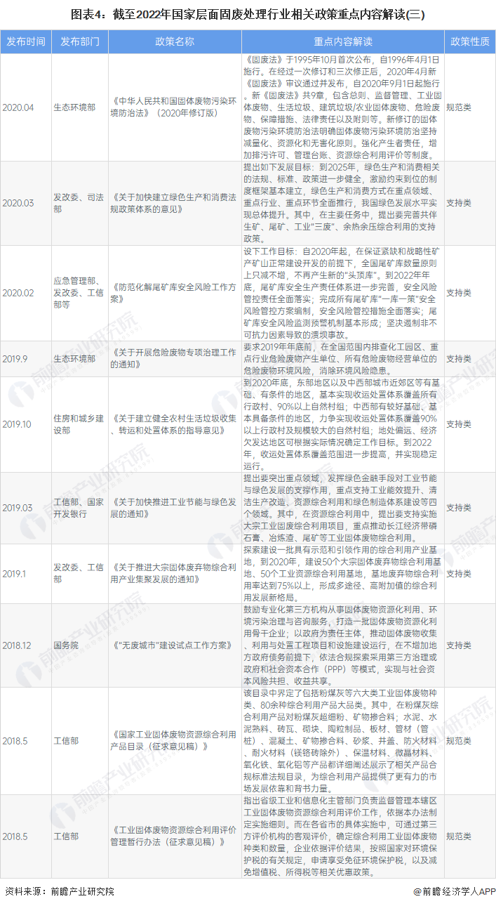 2022年国家及31省市固废处理行业政策汇总及解读（全）