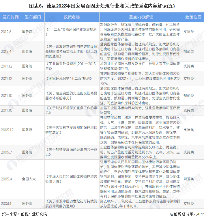 2022年国家及31省市固废处理行业政策汇总及解读（全）