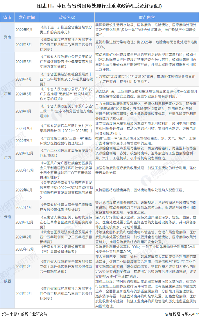 2022年国家及31省市固废处理行业政策汇总及解读（全）