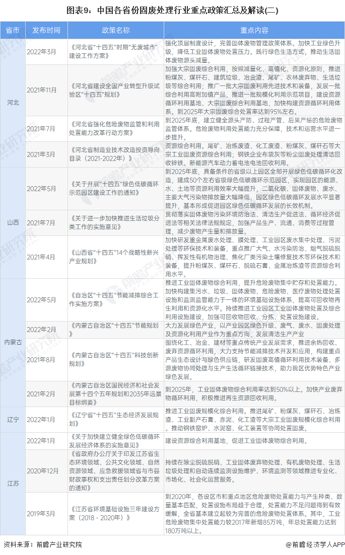 2022年国家及31省市固废处理行业政策汇总及解读（全）