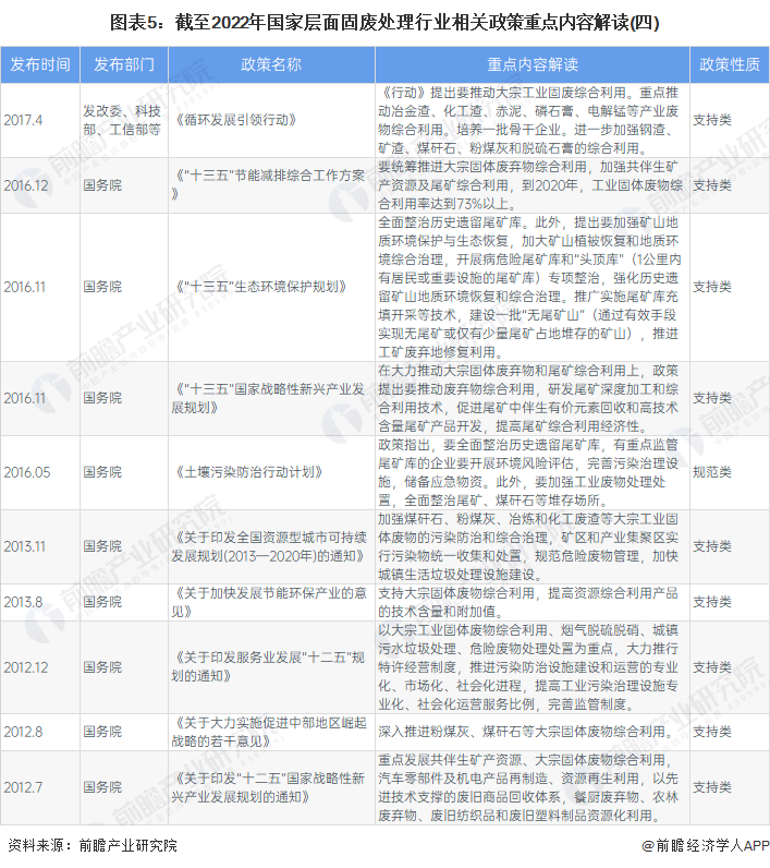 2022年国家及31省市固废处理行业政策汇总及解读（全）