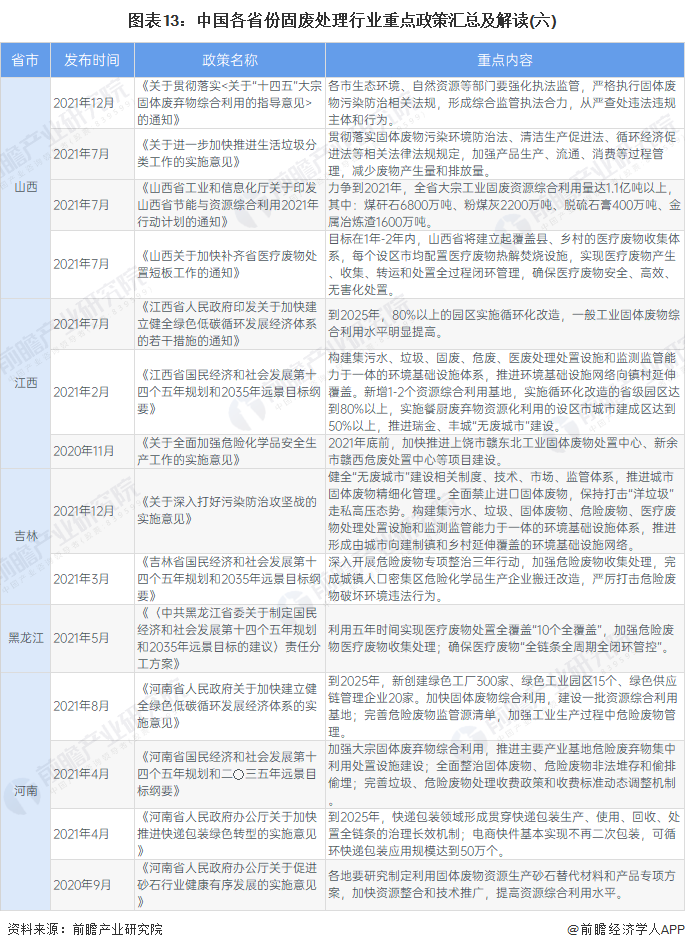 2022年国家及31省市固废处理行业政策汇总及解读（全）