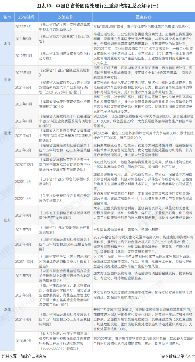 2022年国家及31省市固废处理行业政策汇总及解读（全）