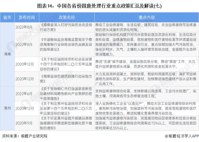 2022年国家及31省市固废处理行业政策汇总及解读（全）