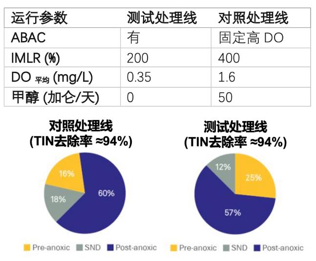 <0.3mg/L！这污水厂靠调低溶解氧 就获得WEFTEC 2022大奖？