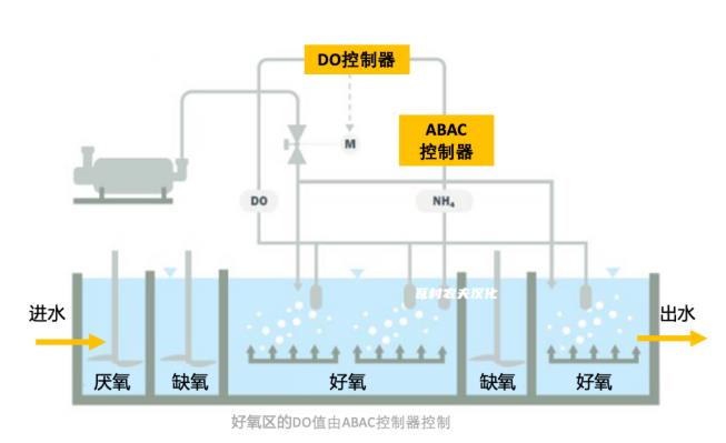 <0.3mg/L！这污水厂靠调低溶解氧 就获得WEFTEC 2022大奖？