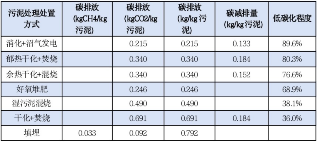 污水处理行业没必要搞「碳中和」？这个误解可能让你损失上千万！